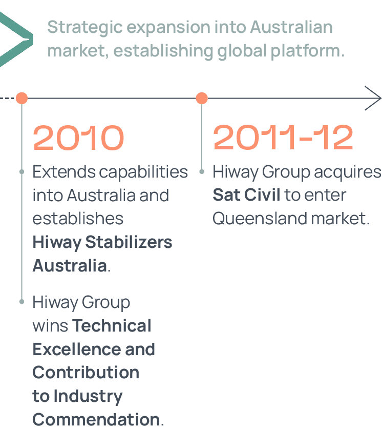 Hiway Timeline v1a Mobile-2